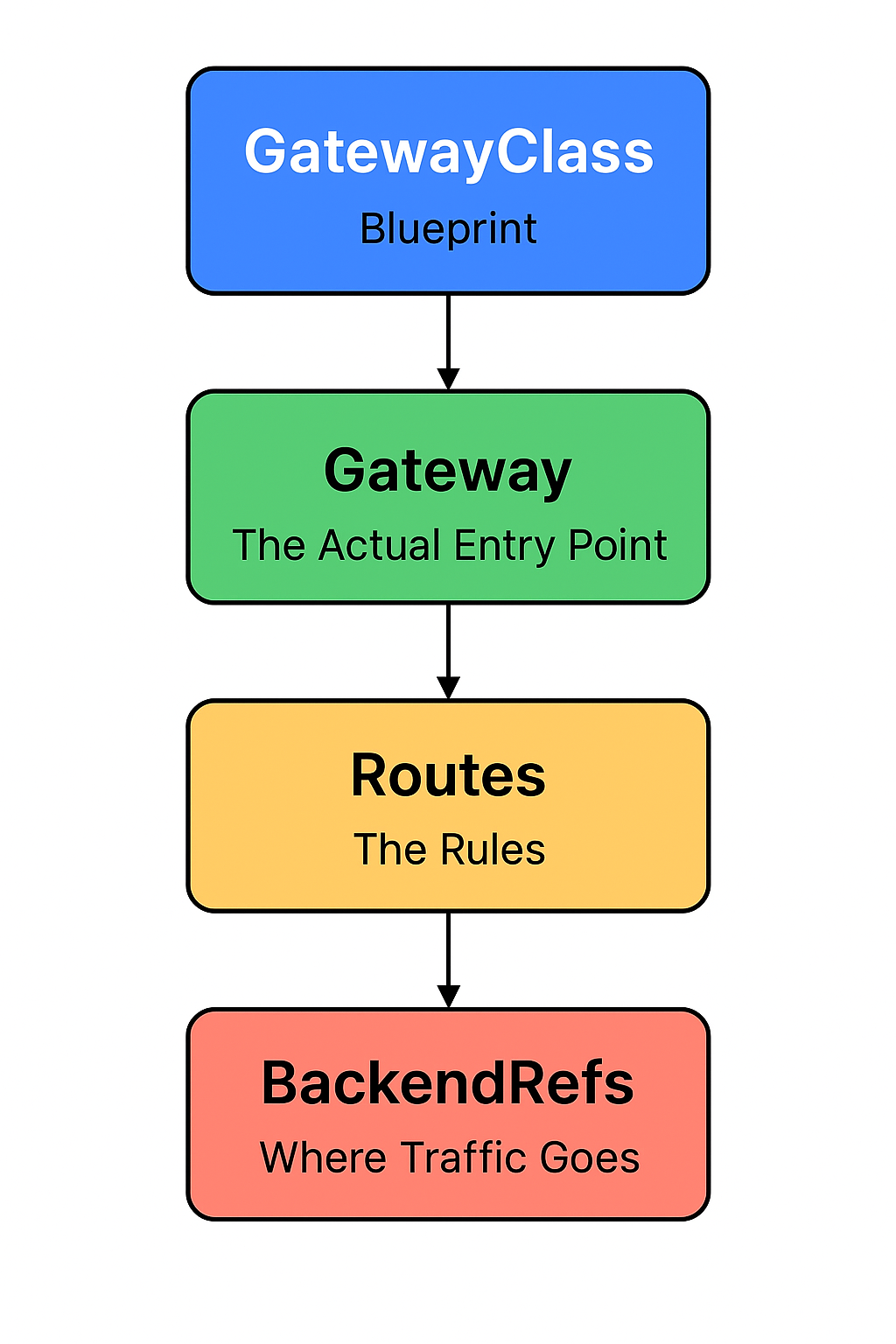 Deploying Kubernetes Gateway API with NGINX Gateway Fabric - Techi Nik